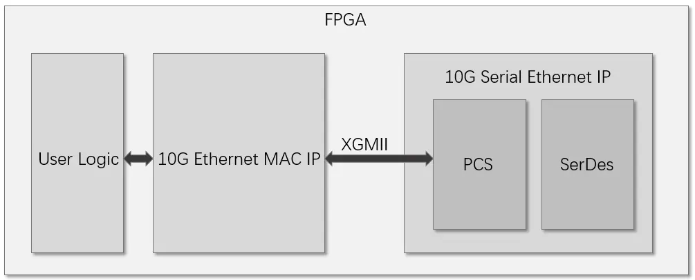 Blockdiagramm des Gowin 10G Serial Ethernet IP