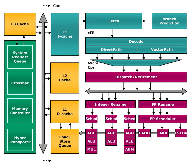 Blockdiagramm der AMD Family 10h Prozessoren