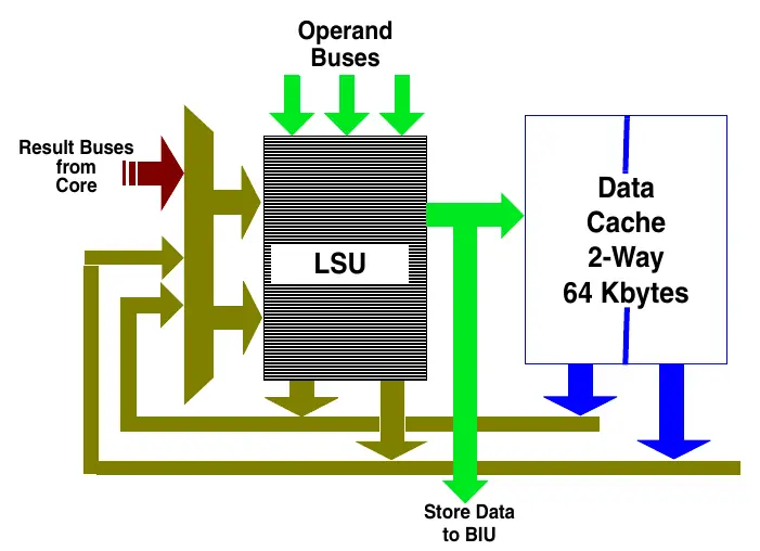 Load-Store Unit