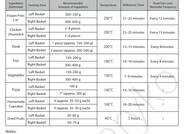 Empfohlene Kochzeiten und Temperaturen