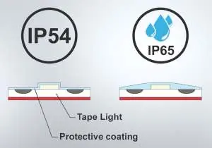 IP-Schutzklassen und Aufbau des LED-Streifens