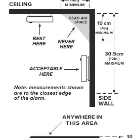Korrekte Platzierung an Decke und Wand