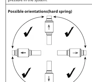 Zulässige Einbaulagen für Ventile mit harter Feder (Hard Spring).