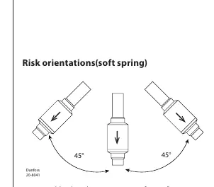 Zu vermeidende Einbaulagen (45°) für Ventile mit weicher Feder (Soft Spring).