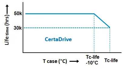 Lebensdauer-Diagramm in Abhängigkeit von der Gehäusetemperatur