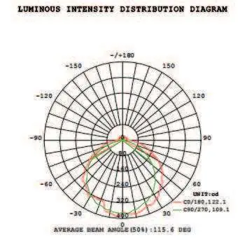 Lichtverteilungsdiagramm der Sunco T8 LED-Röhre