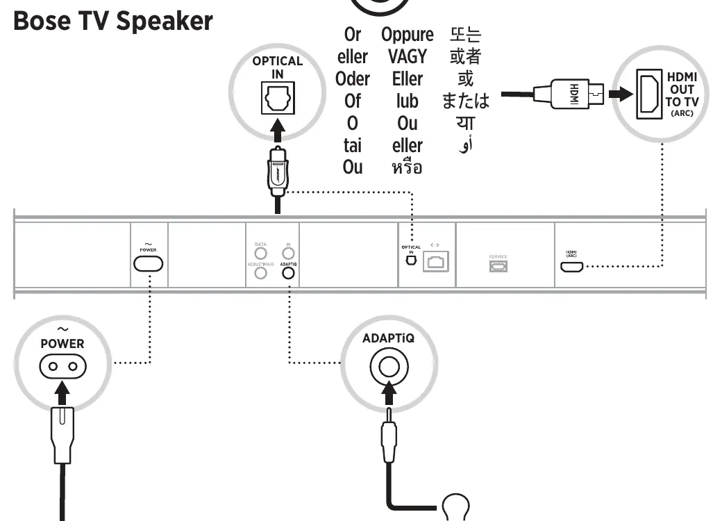 Anschlussdiagramm für Bose Soundbar 700, SoundTouch 300 und Bose TV Speaker.