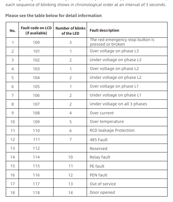 Tabelle der Fehlercodes