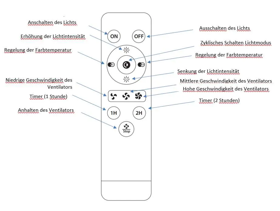 Funktionen der Fernbedienung