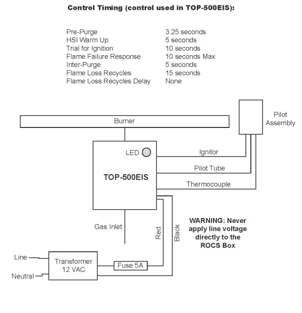 Verkabelungsdiagramm und Steuerungs-Timing