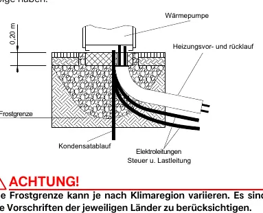 Installation des Kondensatablaufs