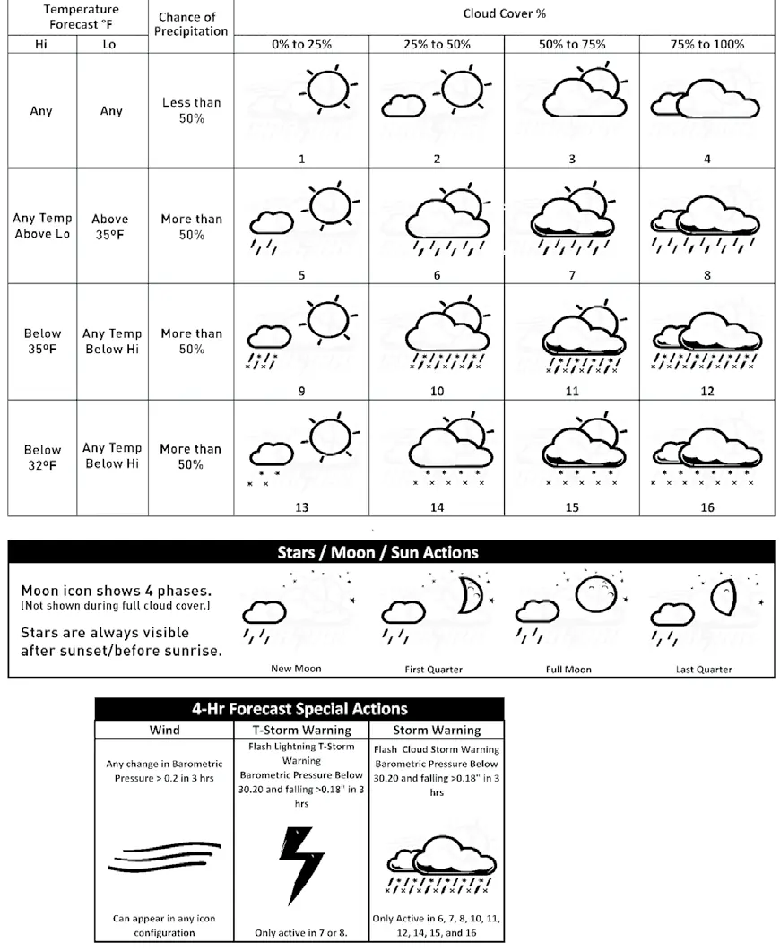 Übersicht der Wettervorhersagesymbole und deren Bedeutung.