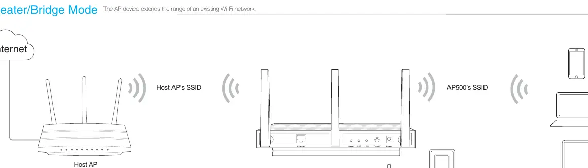 Verkabelungsschema für den Repeater/Bridge-Modus