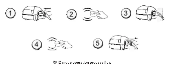 RFID-Modus Bedienungsablauf