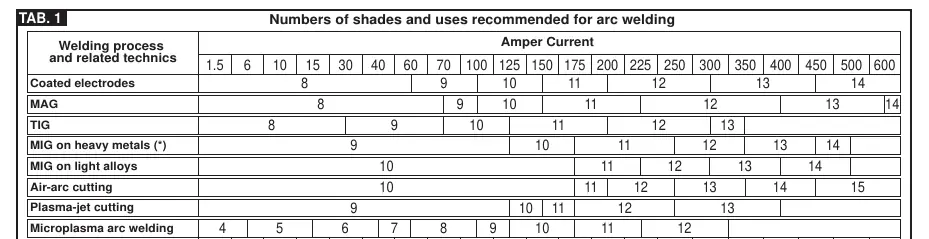 Tabelle 1: Empfohlene Shade-Werte