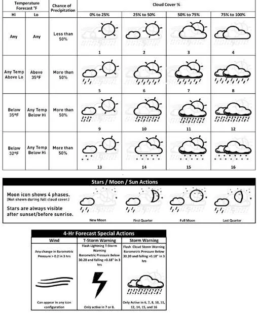 Wettervorhersage-Symbole