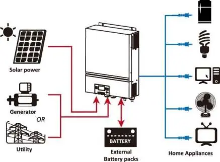 Übersicht der hybriden PV-Anlage