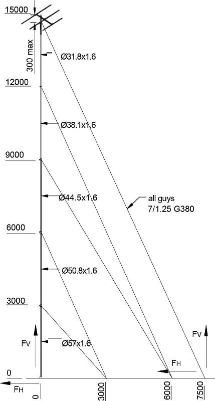 Diagramm der Mastlasten und Abspannwinkel