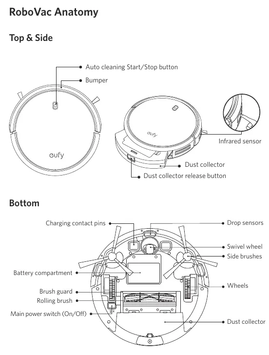 Anatomie des RoboVac (Oberseite, Seite und Unterseite)