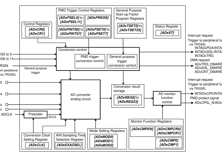 ADC Block Diagram