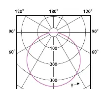 Lichtverteilungsdiagramm