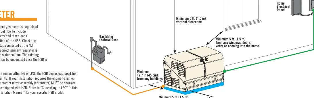 Sicherheitsabstände und Platzierung des Generators