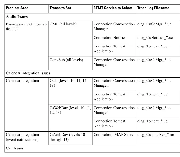 Tabelle 1: Cisco Unity Connection Serviceability Micro Traces für ausgewählte Probleme