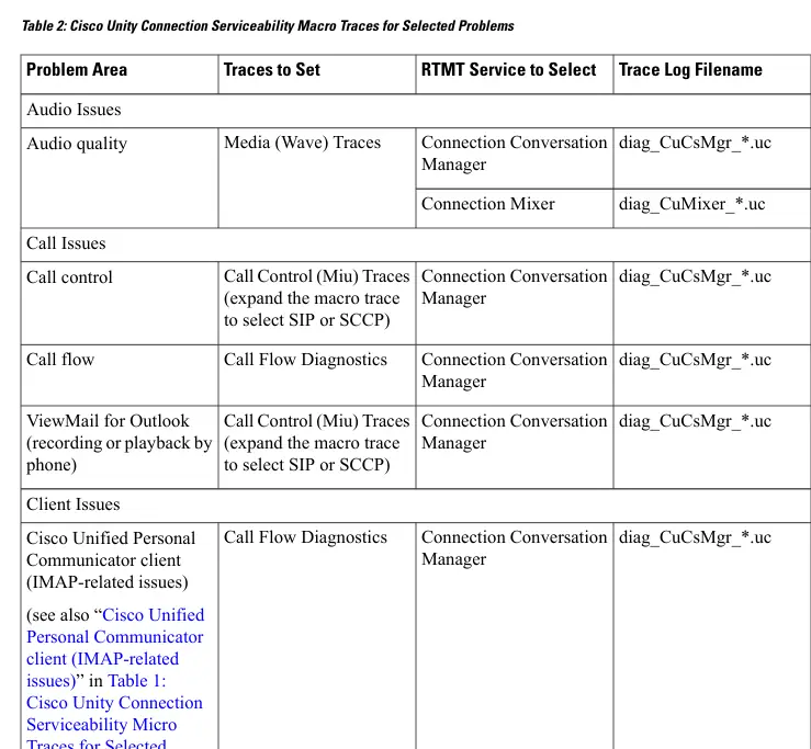 Tabelle 2: Cisco Unity Connection Serviceability Macro Traces für ausgewählte Probleme