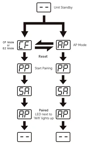 WiFi-Pairing-Prozess