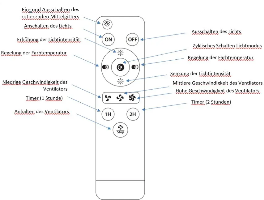 Beschreibung der Funktionen der Fernbedienung