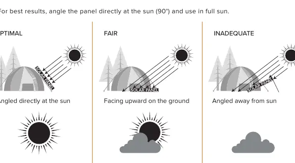 Optimale Ausrichtung des Solarpanels