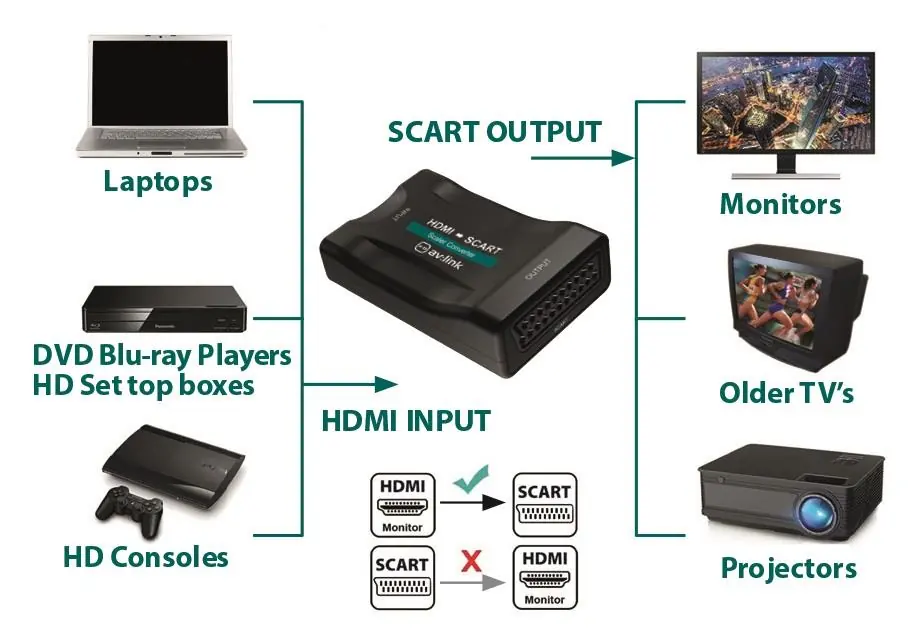 Anschlussdiagramm für HDMI-zu-SCART-Konverter