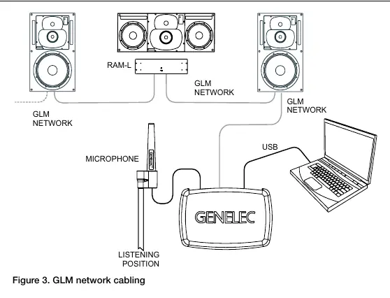 GLM-Netzwerkverkabelung