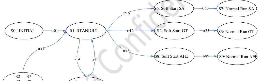 Zustandsdiagramm des PCS