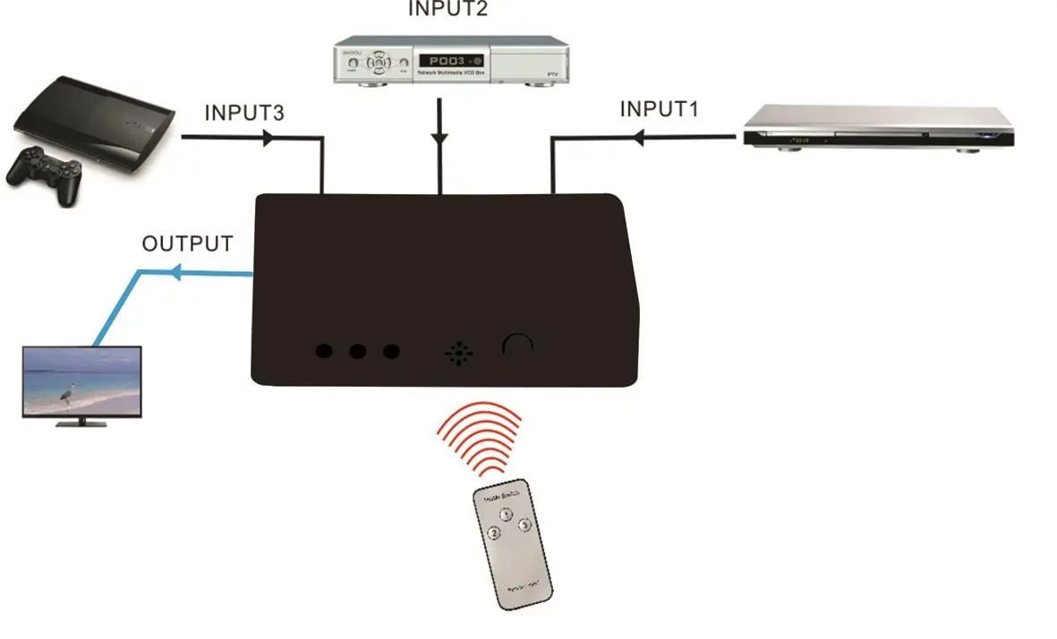 Anschlussdiagramm für den HDMI-Switch