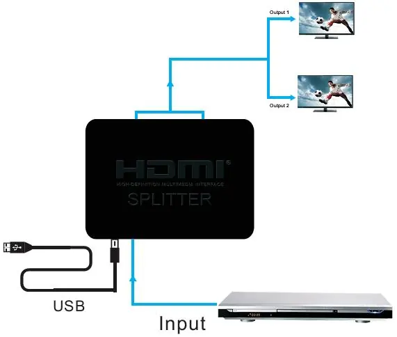 Anschlussdiagramm für den HDMI-Splitter