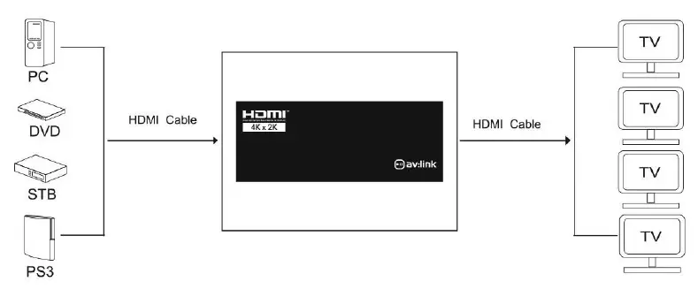 Anschlussdiagramm für den HDMI-Splitter