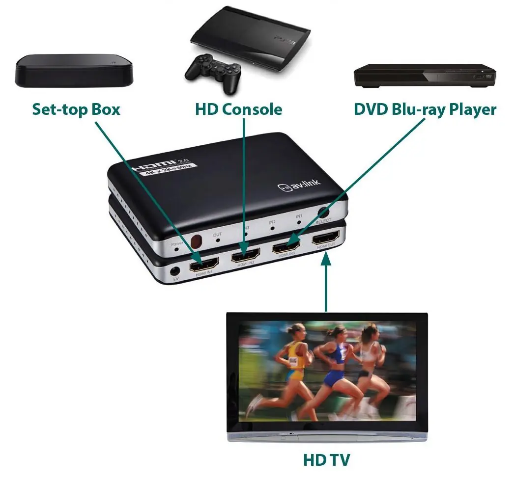 Anwendungsdiagramm: Anschluss von Quellgeräten an den HDMI-Switch und das TV-Gerät.