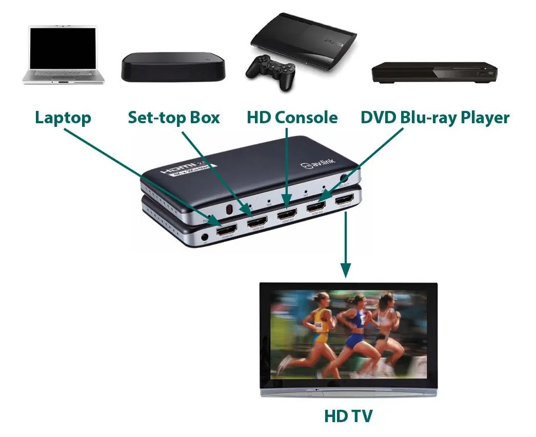 Anschlussdiagramm für HDMI-Quellen und Display