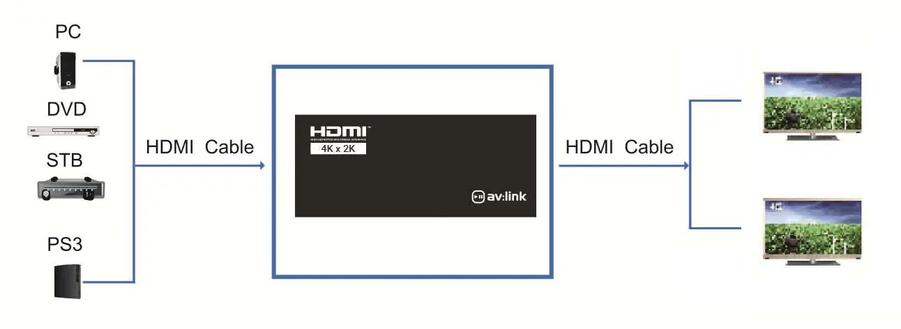 Anschlussdiagramm für den HDMI-Splitter