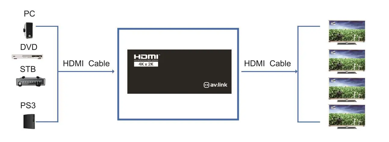 Anwendungsdiagramm für den Anschluss der HDMI-Quelle an den Splitter und die Displays