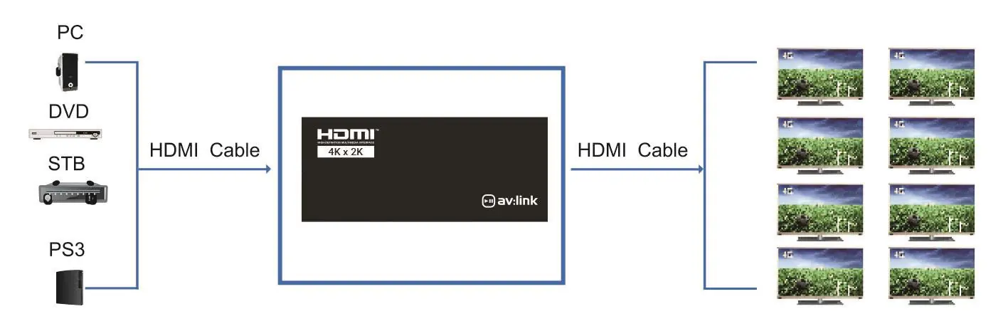 Anschlussdiagramm für den HDMI-Splitter