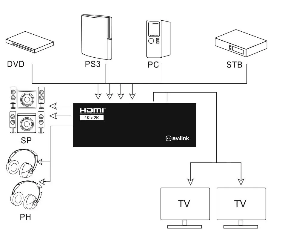 Anschlussdiagramm für die HDMI-Matrix