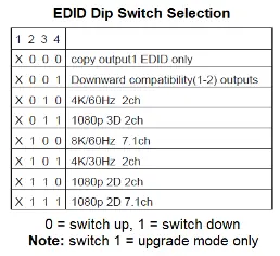 Tabelle zur Einstellung der EDID-Dip-Schalter