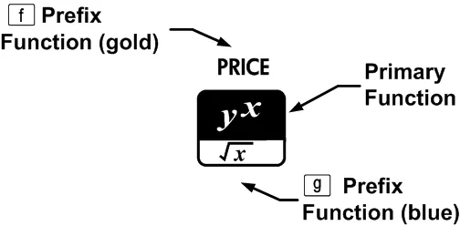 Erklärung der Tastenbelegung (Primär, Gold, Blau)