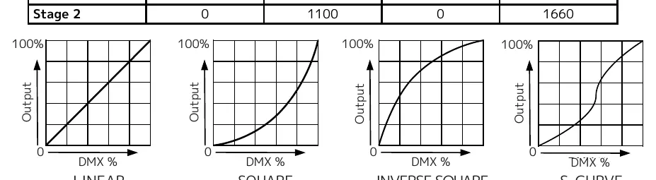 Dimmkurven-Diagramme