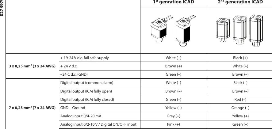 Farbcodes für die Verkabelung der 1. und 2. Generation ICAD-Stellantriebe