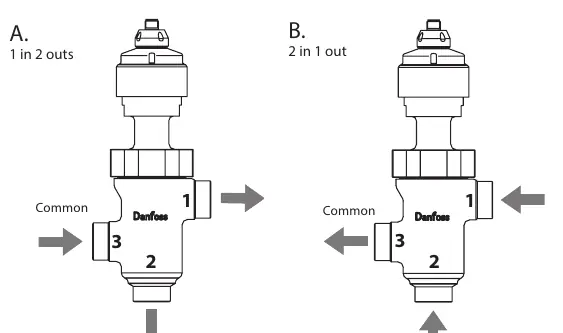 Durchflusskonfigurationen A und B
