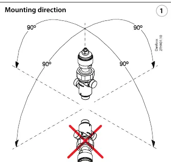 Zulässige Montagerichtungen