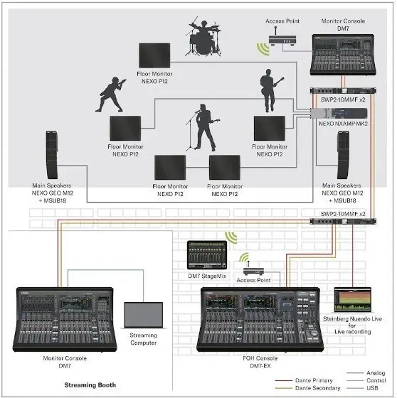 Netzwerk-Verkabelung mit digitaler Stagebox.